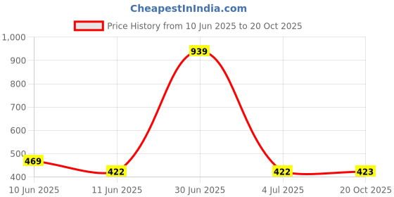 myntra.com The Furnishing Tree Beige Plastic Air Conditioner Cover the furnishing tree Price History Graph from 10 Jun 2025 to 20 Oct 2025