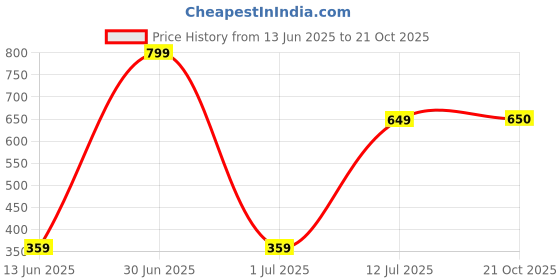 myntra.com The Furnishing Tree Beige Plastic Air Conditioner Cover the furnishing tree Price History Graph from 13 Jun 2025 to 21 Oct 2025