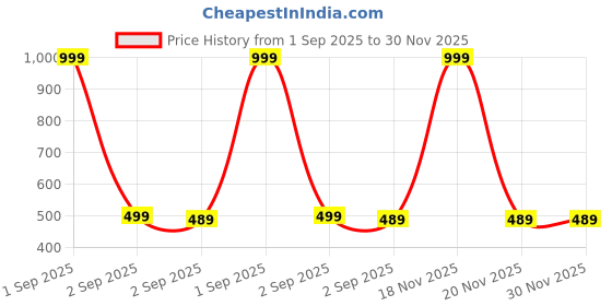 myntra.com The Furnishing Tree Beige Plastic Refrigerator Cover the furnishing tree Price History Graph from 1 Sep 2025 to 30 Nov 2025