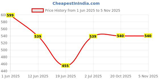 myntra.com The Furnishing Tree Beige Plastic Washing Machine Cover the furnishing tree Price History Graph from 1 Jun 2025 to 3 Nov 2025