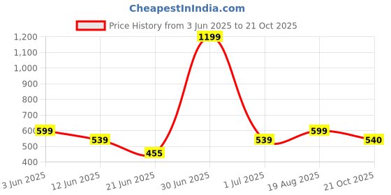 myntra.com The Furnishing Tree Beige Plastic Washing Machine Cover the furnishing tree Price History Graph from 3 Jun 2025 to 21 Oct 2025