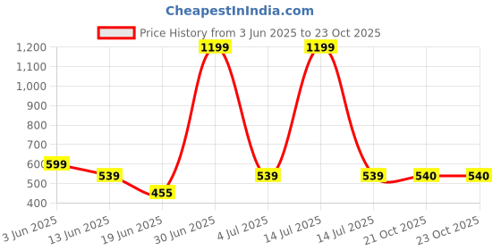 myntra.com The Furnishing Tree Beige Plastic Washing Machine Cover the furnishing tree Price History Graph from 3 Jun 2025 to 21 Oct 2025