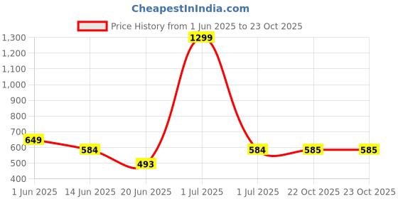myntra.com The Furnishing Tree Beige Plastic Washing Machine Cover the furnishing tree Price History Graph from 1 Jun 2025 to 23 Oct 2025