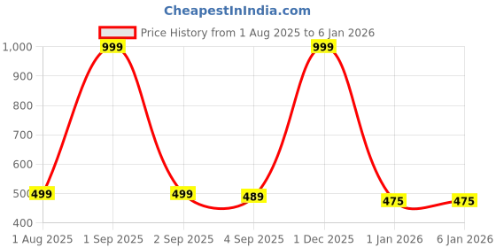 myntra.com The Furnishing Tree Beige Plastic Washing Machine Cover the furnishing tree Price History Graph from 1 Aug 2025 to 4 Jan 2026