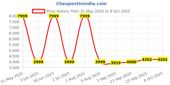 myntra.com The Furnishing Tree Beige Polyester Sofa Covers With Arms the furnishing tree Price History Graph from 31 May 2025 to 8 Oct 2025
