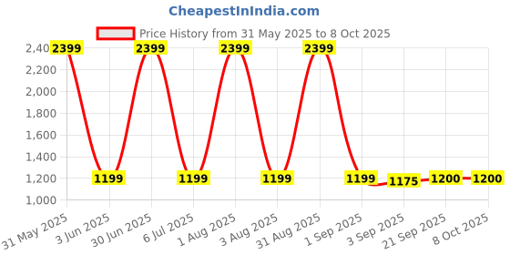 myntra.com The Furnishing Tree Beige Polyester Sofa Covers With Arms the furnishing tree Price History Graph from 31 May 2025 to 8 Oct 2025