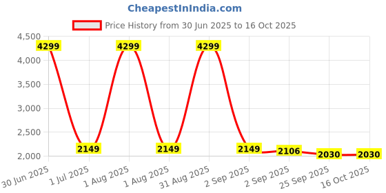 myntra.com The Furnishing Tree Beige Polyester Sofa Covers With Arms the furnishing tree Price History Graph from 30 Jun 2025 to 16 Oct 2025