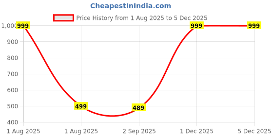 myntra.com The Furnishing Tree Beige Printed Air Conditioner Cover the furnishing tree Price History Graph from 1 Aug 2025 to 4 Dec 2025