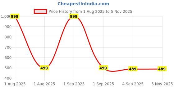 myntra.com The Furnishing Tree Beige Printed Air Conditioner Cover the furnishing tree Price History Graph from 1 Aug 2025 to 4 Nov 2025