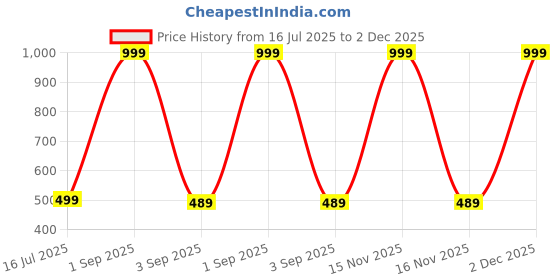 myntra.com The Furnishing Tree Beige Printed Air Conditioner Cover the furnishing tree Price History Graph from 16 Jul 2025 to 1 Dec 2025