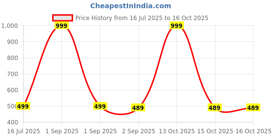 myntra.com The Furnishing Tree Beige Printed Air Conditioner Cover the furnishing tree Price History Graph from 16 Jul 2025 to 15 Oct 2025
