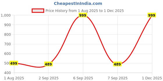 myntra.com The Furnishing Tree Beige Printed Air Conditioner Cover the furnishing tree Price History Graph from 1 Aug 2025 to 29 Nov 2025