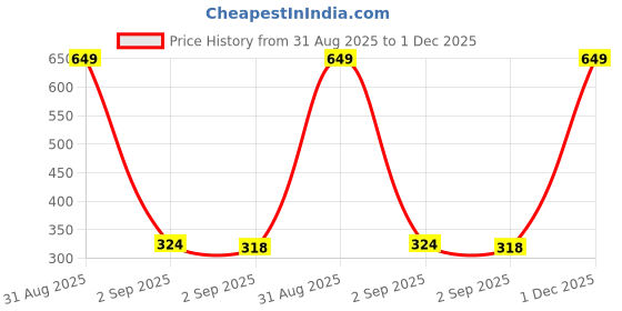 myntra.com The Furnishing Tree Beige Printed Microwave Oven Cover the furnishing tree Price History Graph from 31 Aug 2025 to 1 Dec 2025