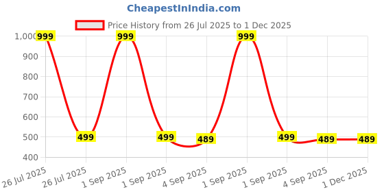 myntra.com The Furnishing Tree Beige Printed Refrigerator Cover the furnishing tree Price History Graph from 26 Jul 2025 to 30 Nov 2025