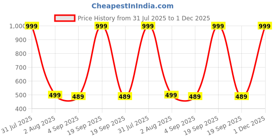 myntra.com The Furnishing Tree Beige Printed Refrigerator Cover the furnishing tree Price History Graph from 31 Jul 2025 to 1 Dec 2025