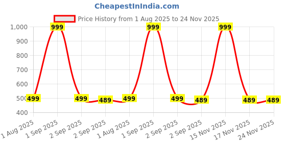 myntra.com The Furnishing Tree Beige Printed Washing Machine Cover the furnishing tree Price History Graph from 1 Aug 2025 to 24 Nov 2025