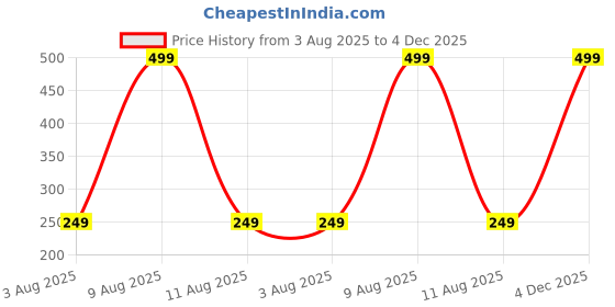 myntra.com The Furnishing Tree Beige PVC Air Conditioner Cover the furnishing tree Price History Graph from 3 Aug 2025 to 4 Dec 2025