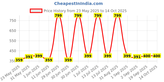 myntra.com The Furnishing Tree Beige Set of 1 Water Resistant Multi-Utility Organisers the furnishing tree Price History Graph from 23 May 2025 to 14 Oct 2025