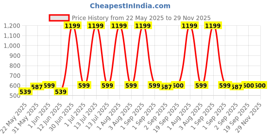 myntra.com The Furnishing Tree Beige Set of 2 Water Resistant Core Organisers the furnishing tree Price History Graph from 22 May 2025 to 29 Nov 2025