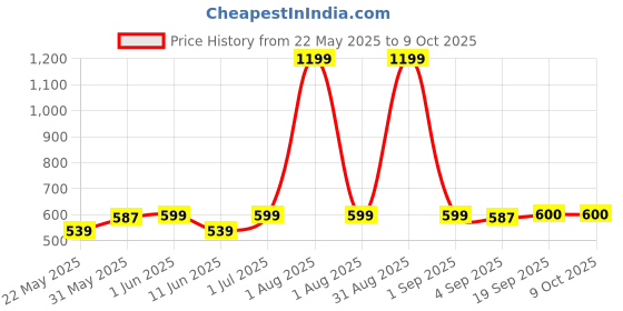 myntra.com The Furnishing Tree Beige Set of 2 Water Resistant Multi-Utility Organisers the furnishing tree Price History Graph from 22 May 2025 to 8 Oct 2025