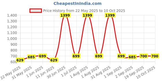 myntra.com The Furnishing Tree Beige Set of 3 Water Resistant Multi-Utility Organisers the furnishing tree Price History Graph from 22 May 2025 to 9 Oct 2025