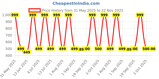 myntra.com The Furnishing Tree Black Multi-Utility Organisers the furnishing tree Price History Graph from 31 May 2025 to 22 Nov 2025