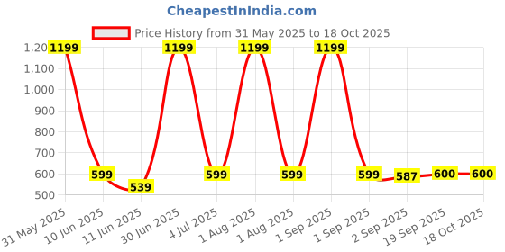 myntra.com The Furnishing Tree Black Multi-Utility Organisers the furnishing tree Price History Graph from 31 May 2025 to 17 Oct 2025
