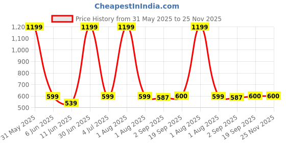 myntra.com The Furnishing Tree Black Multi-Utility Organisers the furnishing tree Price History Graph from 31 May 2025 to 24 Nov 2025