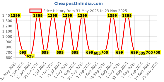 myntra.com The Furnishing Tree Black Multi-Utility Organisers the furnishing tree Price History Graph from 31 May 2025 to 22 Nov 2025