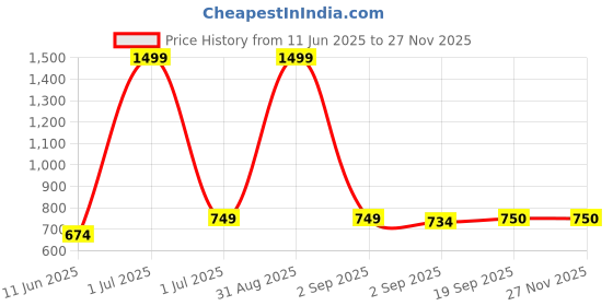 myntra.com The Furnishing Tree Black Multi-Utility Organisers the furnishing tree Price History Graph from 11 Jun 2025 to 25 Nov 2025
