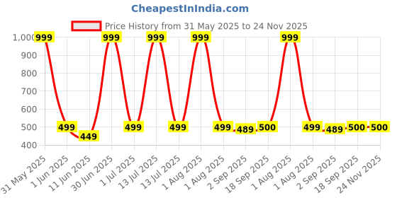 myntra.com The Furnishing Tree Black Multi-Utility Organisers the furnishing tree Price History Graph from 31 May 2025 to 24 Nov 2025