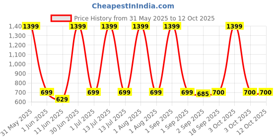 myntra.com The Furnishing Tree Black Multi-Utility Organisers the furnishing tree Price History Graph from 31 May 2025 to 12 Oct 2025