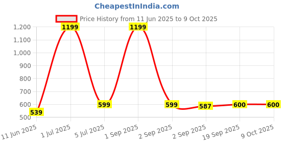 myntra.com The Furnishing Tree Black Multi-Utility Organisers the furnishing tree Price History Graph from 11 Jun 2025 to 8 Oct 2025