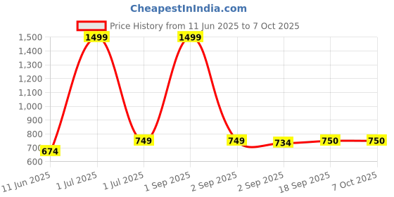 myntra.com The Furnishing Tree Black Multi-Utility Organisers the furnishing tree Price History Graph from 11 Jun 2025 to 7 Oct 2025