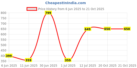 myntra.com The Furnishing Tree Black Plastic Air Conditioner Cover the furnishing tree Price History Graph from 6 Jun 2025 to 21 Oct 2025