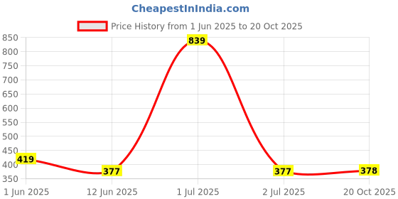 myntra.com The Furnishing Tree Black Plastic Air Conditioner Cover the furnishing tree Price History Graph from 1 Jun 2025 to 20 Oct 2025