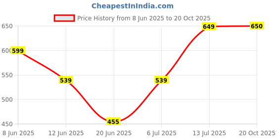 myntra.com The Furnishing Tree Black Plastic Air Conditioner Cover the furnishing tree Price History Graph from 8 Jun 2025 to 20 Oct 2025