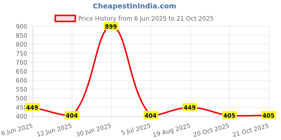 myntra.com The Furnishing Tree Black Plastic Air Conditioner Cover the furnishing tree Price History Graph from 6 Jun 2025 to 20 Oct 2025