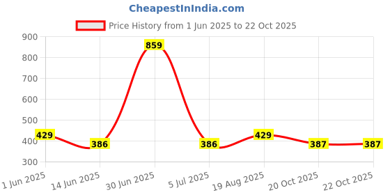 myntra.com The Furnishing Tree Black Plastic Air Conditioner Cover the furnishing tree Price History Graph from 1 Jun 2025 to 22 Oct 2025