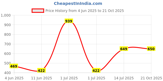 myntra.com The Furnishing Tree Black Plastic Air Conditioner Cover the furnishing tree Price History Graph from 4 Jun 2025 to 21 Oct 2025