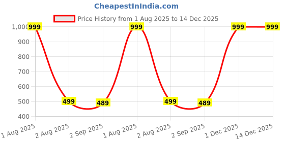 myntra.com The Furnishing Tree Black Plastic Air Conditioner Cover the furnishing tree Price History Graph from 1 Aug 2025 to 14 Dec 2025