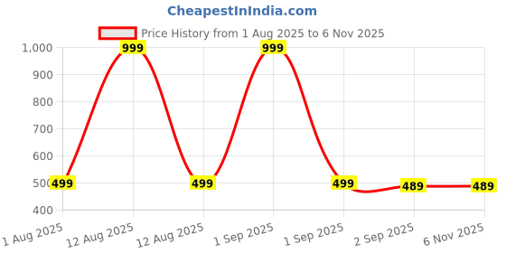myntra.com The Furnishing Tree Black Plastic Air Conditioner Cover the furnishing tree Price History Graph from 1 Aug 2025 to 3 Nov 2025