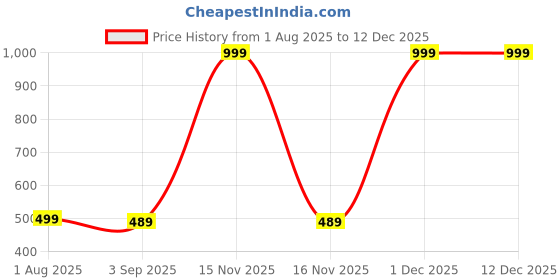 myntra.com The Furnishing Tree Black Plastic Air Conditioner Cover the furnishing tree Price History Graph from 1 Aug 2025 to 12 Dec 2025