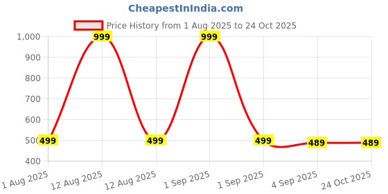 myntra.com The Furnishing Tree Black Plastic Air Conditioner Cover the furnishing tree Price History Graph from 1 Aug 2025 to 24 Oct 2025