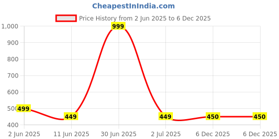 myntra.com The Furnishing Tree Black Plastic Printed Washing Machine Cover the furnishing tree Price History Graph from 2 Jun 2025 to 6 Dec 2025