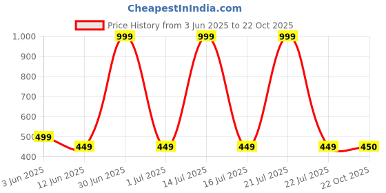 myntra.com The Furnishing Tree Black Plastic Washing Machine Cover the furnishing tree Price History Graph from 3 Jun 2025 to 22 Oct 2025