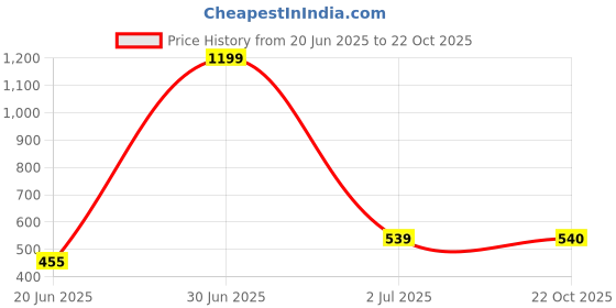 myntra.com The Furnishing Tree Black Plastic Washing Machine Cover the furnishing tree Price History Graph from 20 Jun 2025 to 22 Oct 2025