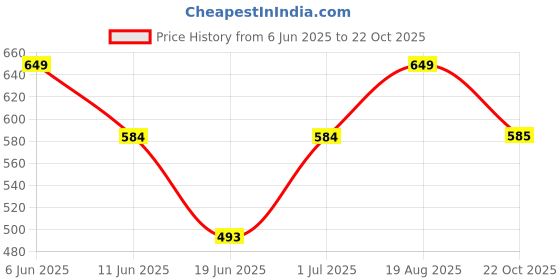 myntra.com The Furnishing Tree Black Plastic Washing Machine Cover the furnishing tree Price History Graph from 6 Jun 2025 to 22 Oct 2025