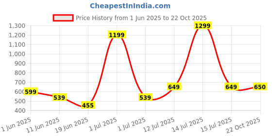 myntra.com The Furnishing Tree Black Plastic Washing Machine Cover the furnishing tree Price History Graph from 1 Jun 2025 to 22 Oct 2025