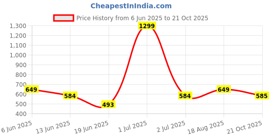 myntra.com The Furnishing Tree Black Plastic Washing Machine Cover the furnishing tree Price History Graph from 6 Jun 2025 to 21 Oct 2025